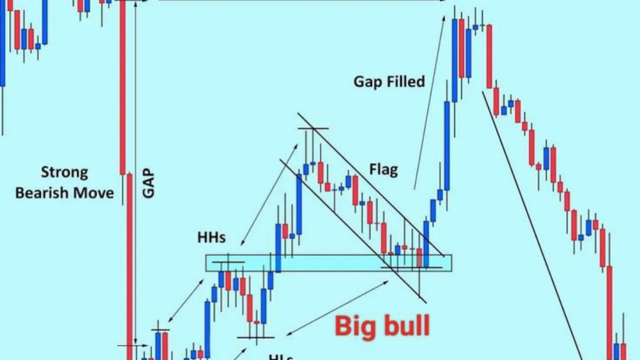 Gold Forex Signals