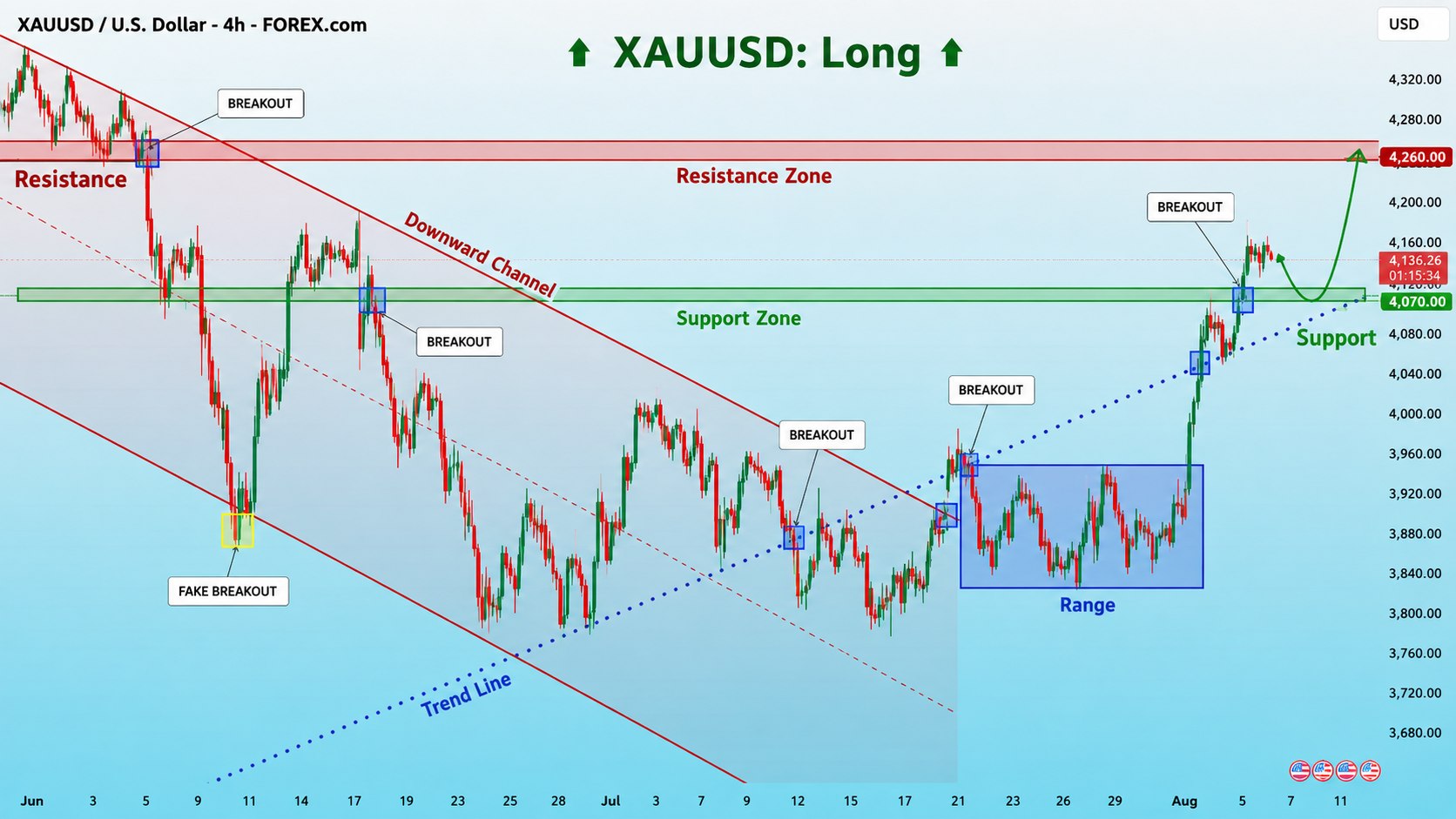FOREX GOLD SIGNAL ๐